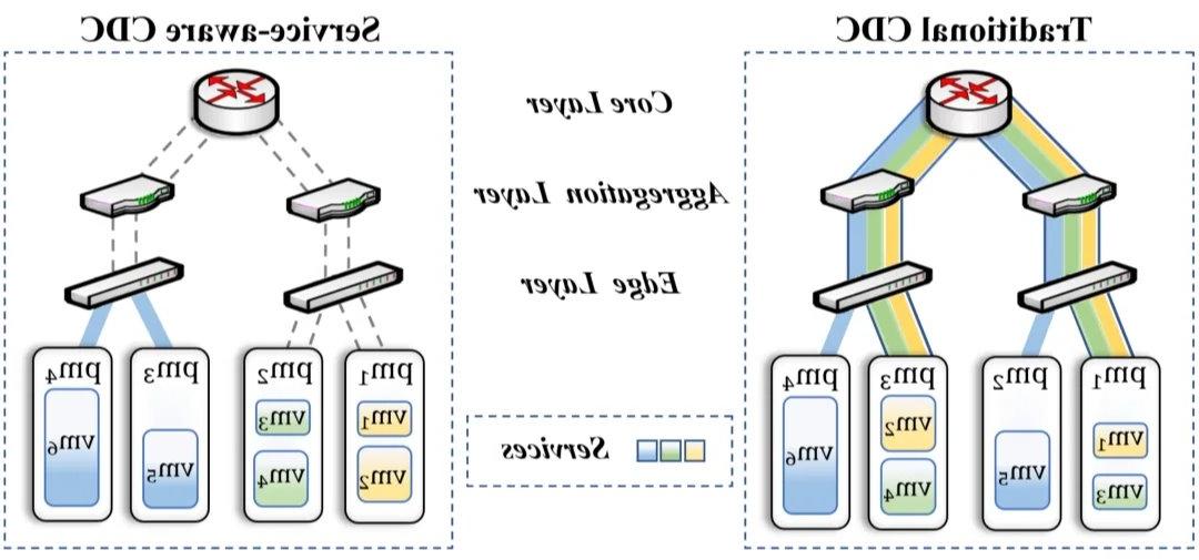 IEEE TSC 2023 | 基于多目标进化算法的高效服务感知虚拟机调度方法